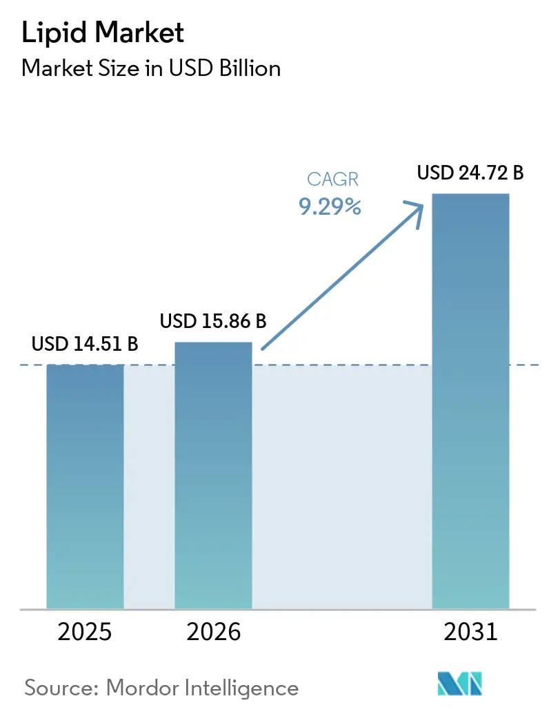 Lipid Market Size