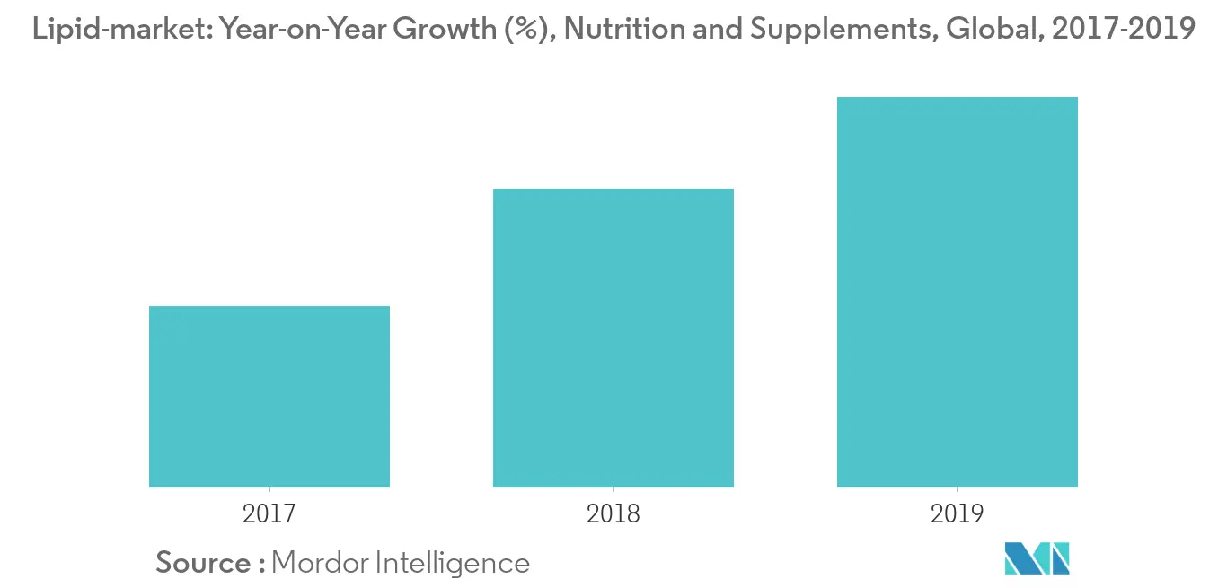 Phân tích thị trường lipid