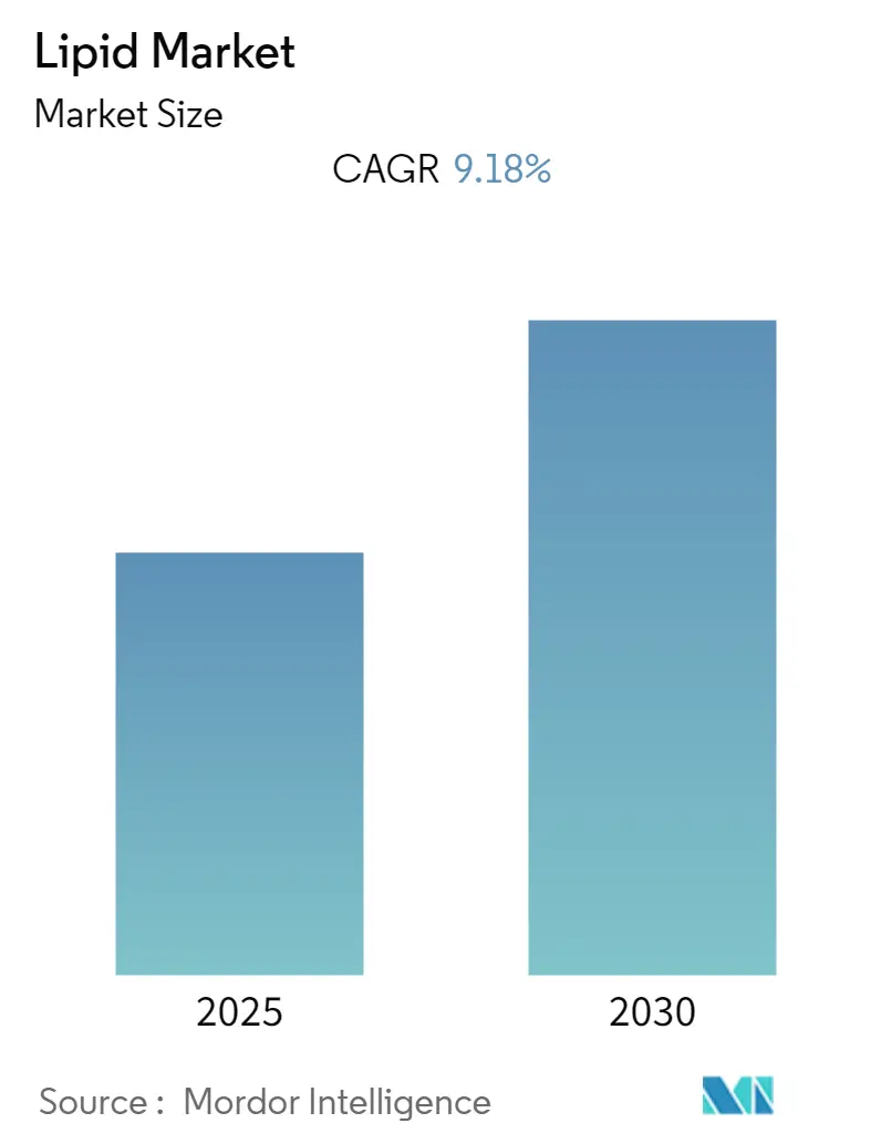 Lipid Market Size Lipid Market Forecast