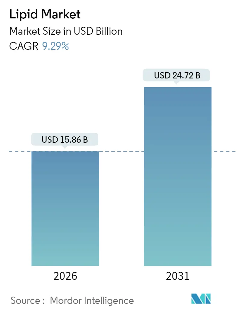 Lipid Market (2025 - 2030)