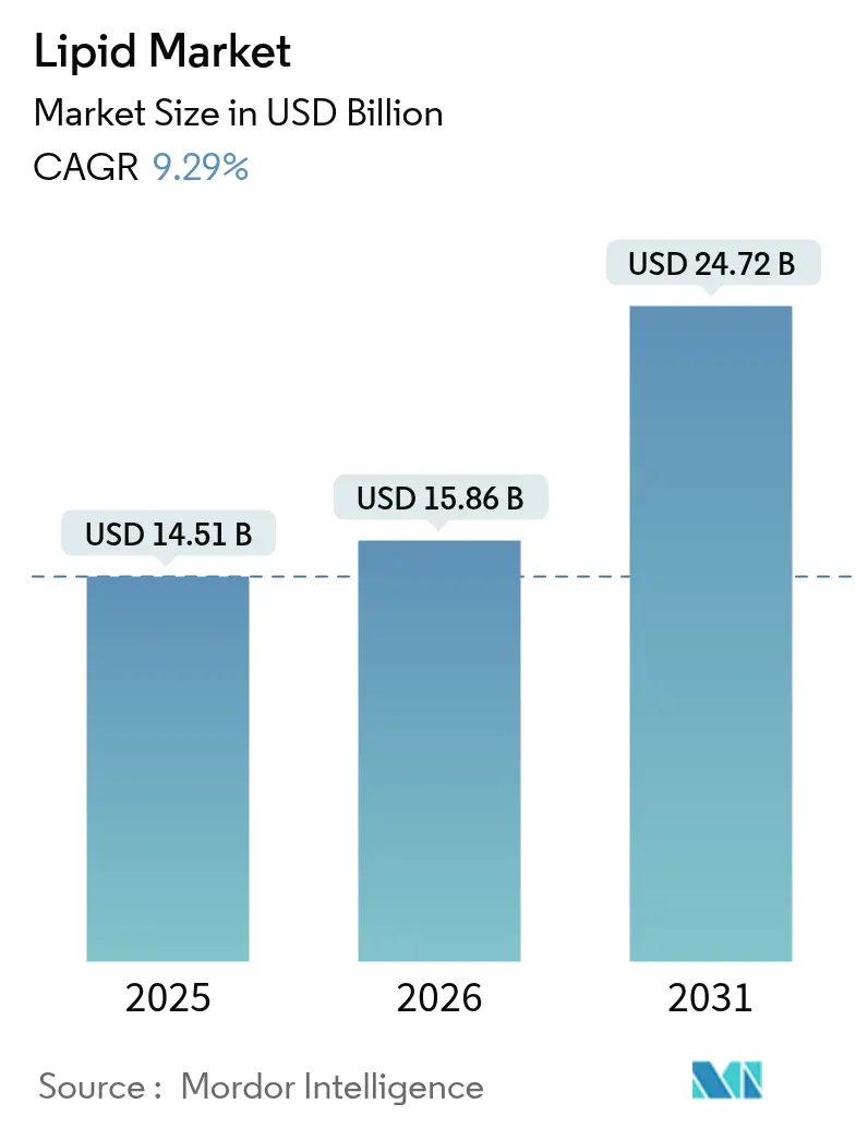 Lipid Market (2025 - 2030)