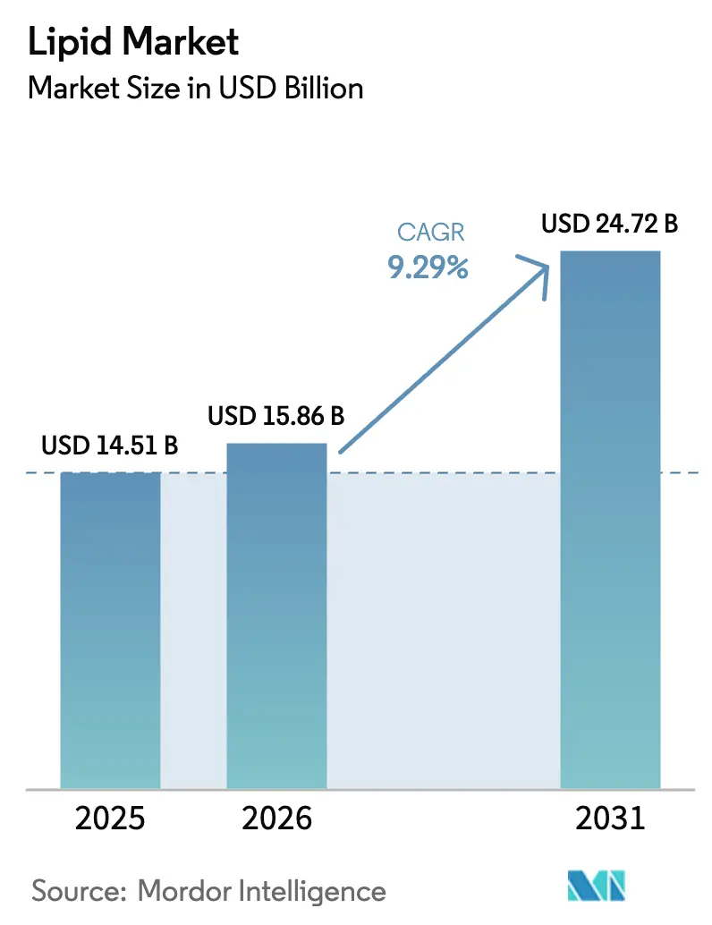 Lipid Market (2025 - 2030)