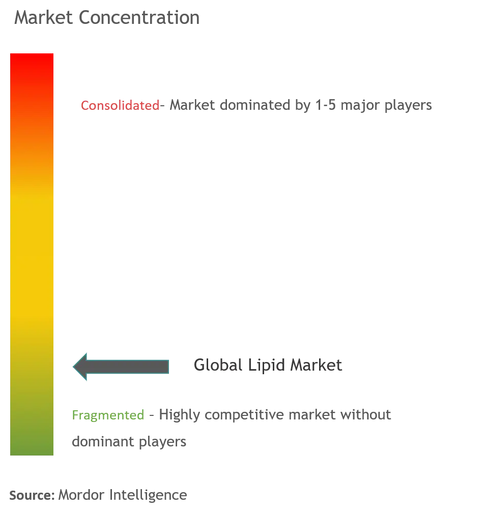 Lipid Market Concentration