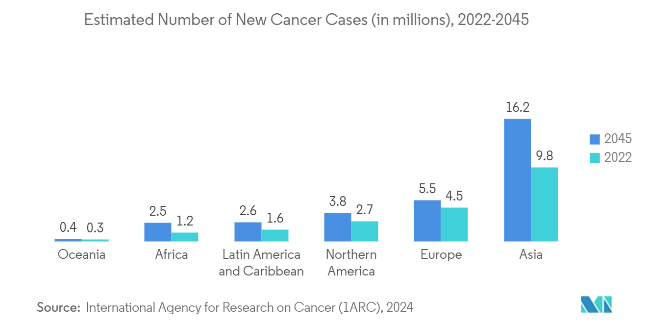 Lipid Nanoparticles Market: Estimated Number of New Cancer Cases (in millions), 2022-2045