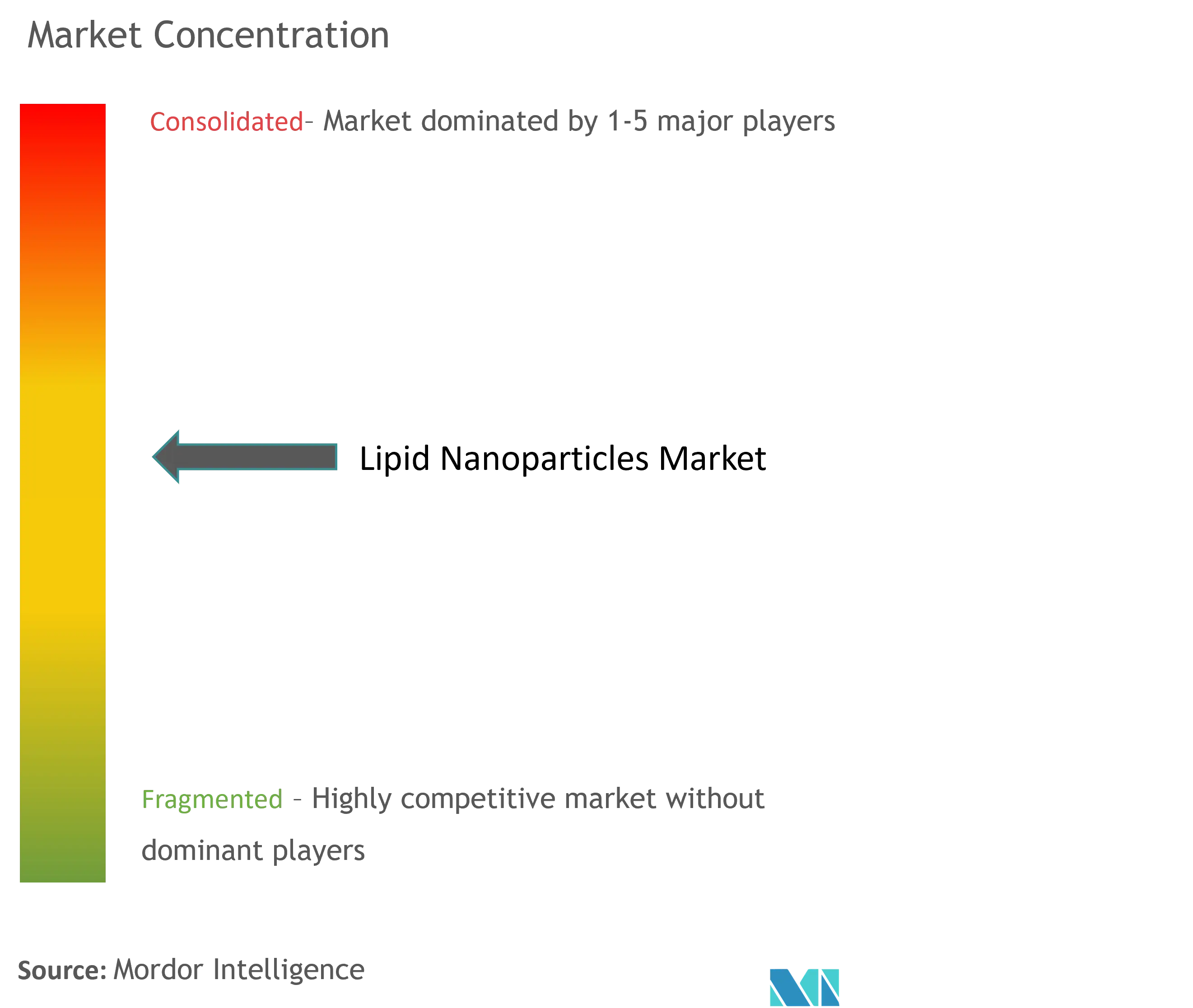 Lipid Nanoparticles Market Concentration