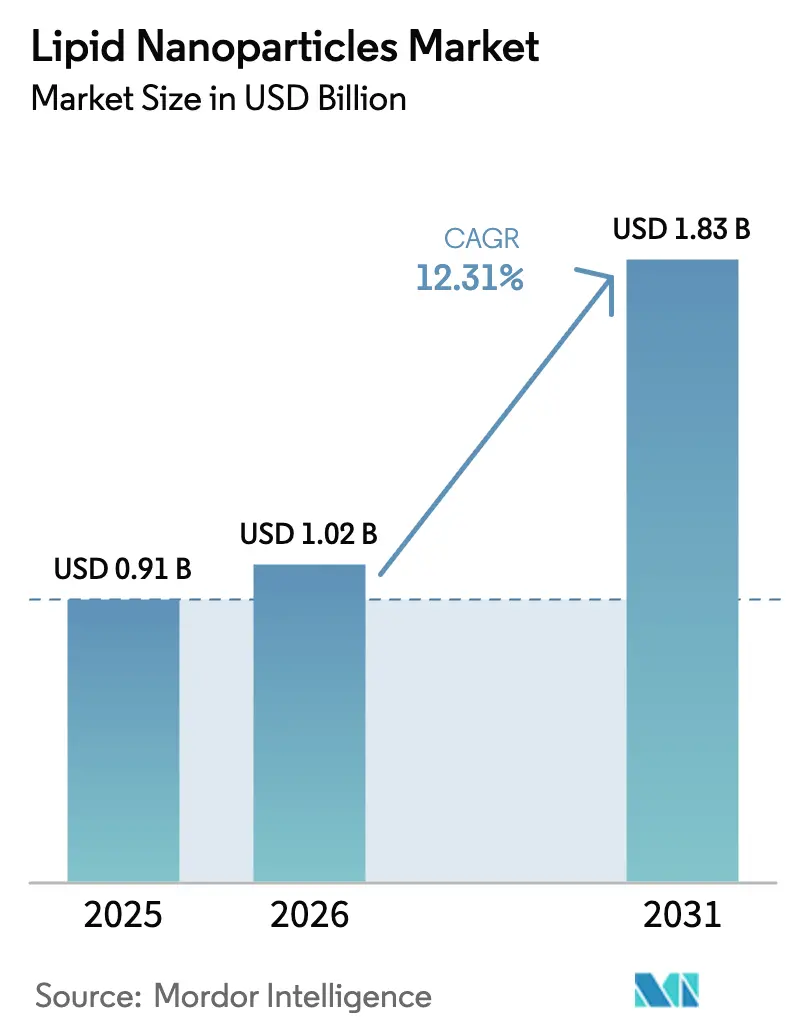 Lipid Nanoparticles Market (2025 - 2030)