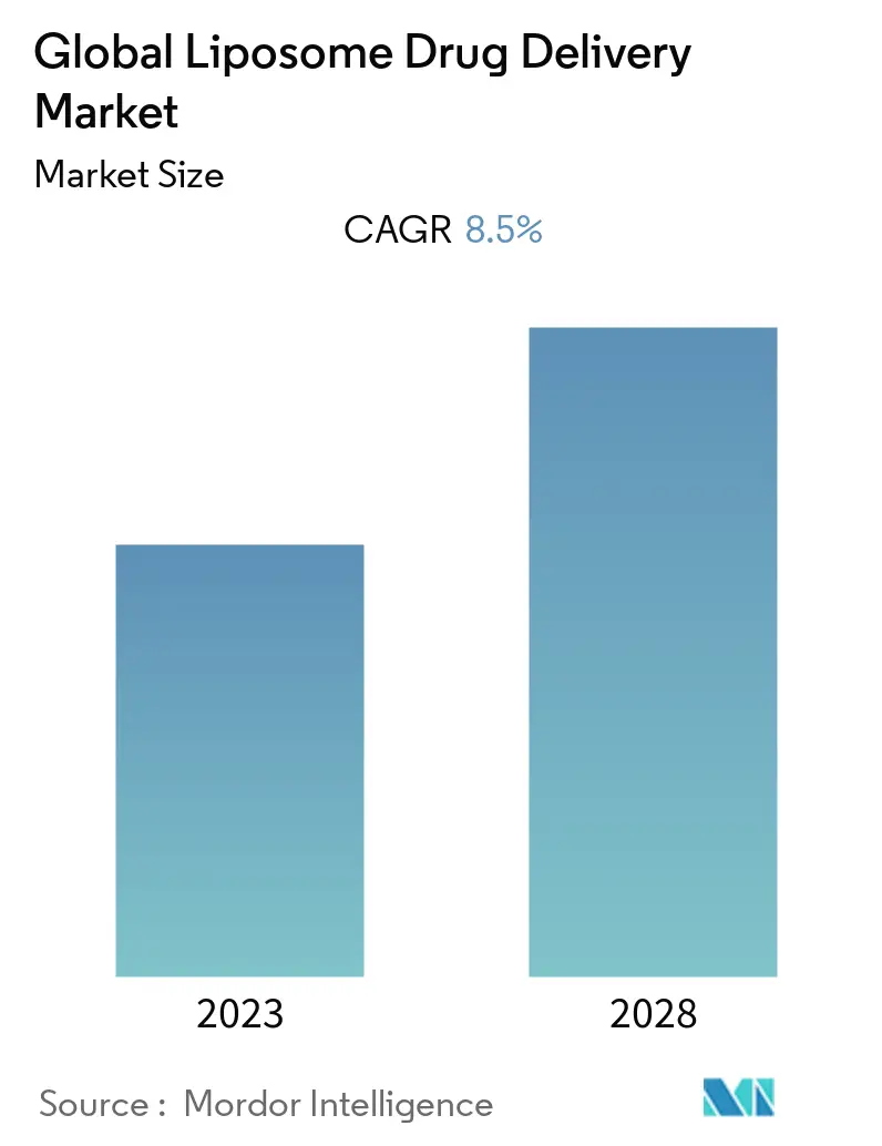 Liposome Drug Delivery Market Size