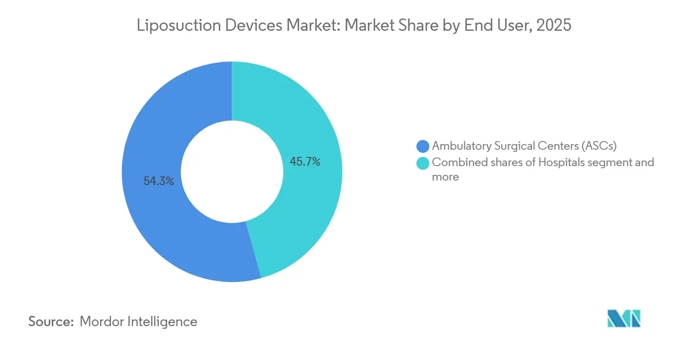 Liposuction Devices Market: Market Share by End User