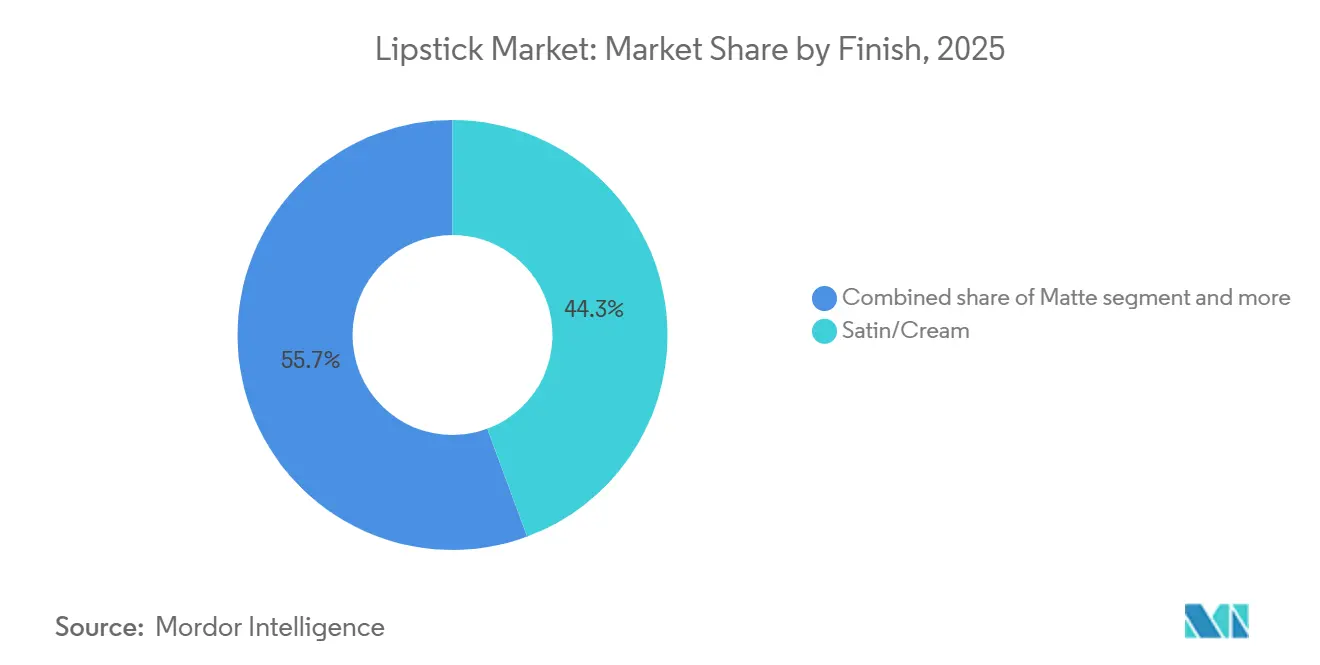 Lipstick Market: Market Share by Finish