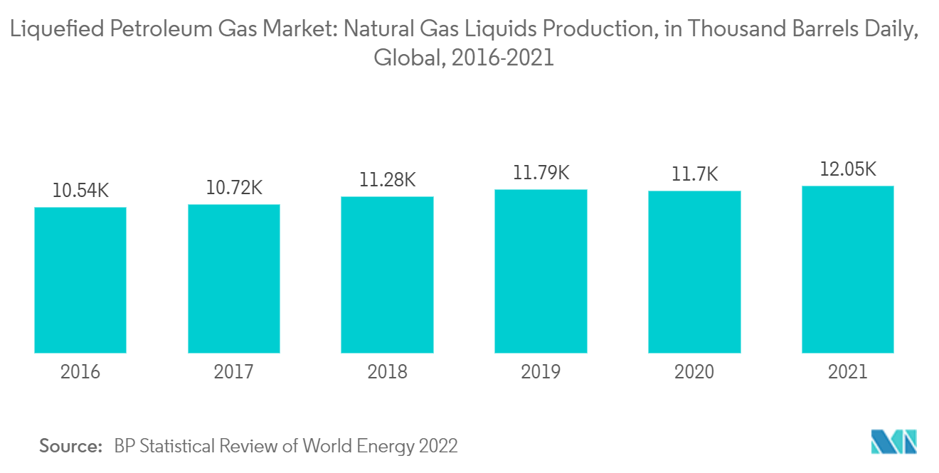 سوق الغاز البترولي المسال إنتاج سوائل الغاز الطبيعي، بألف برميل يوميًا، عالميًا، 2016-2021