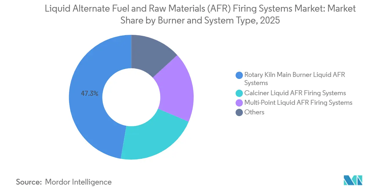 Participación del Mercado de Sistemas de Combustión de Combustibles Alternativos Líquidos y Materias Primas (AFR) por Tipo de Quemador y Sistema, 2025