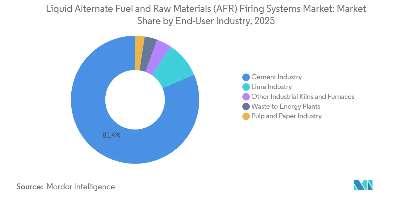 Participación del Mercado de Sistemas de Combustión de Combustibles Alternativos Líquidos y Materias Primas (AFR) por Industria de Usuario Final, 2025