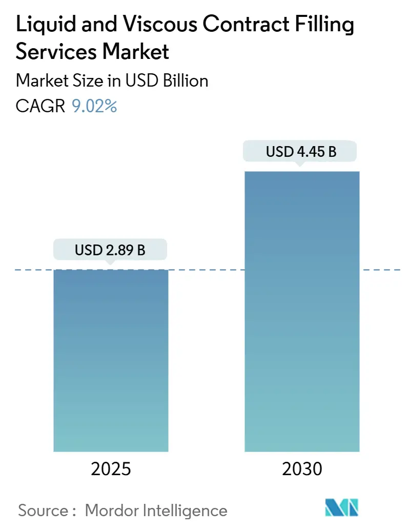 Liquid And Viscous Contract Filling Services Market Summary
