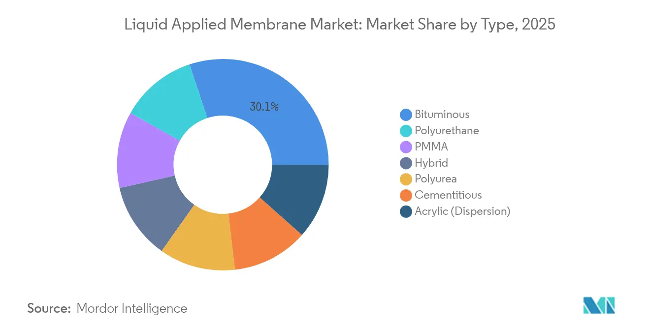 Liquid Applied Membrane Market: Market Share by Type, 2025