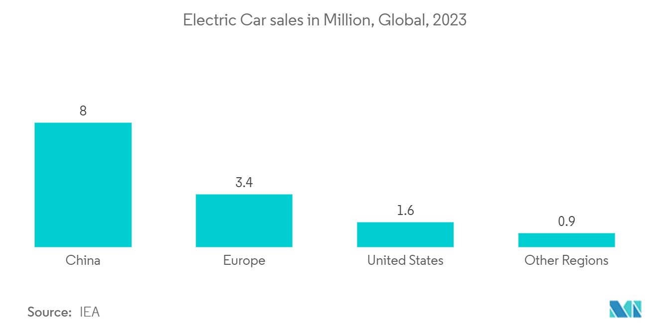 Liquid Crystal Display (LCD) Market: Electric Car sales in Million, Global, 2023