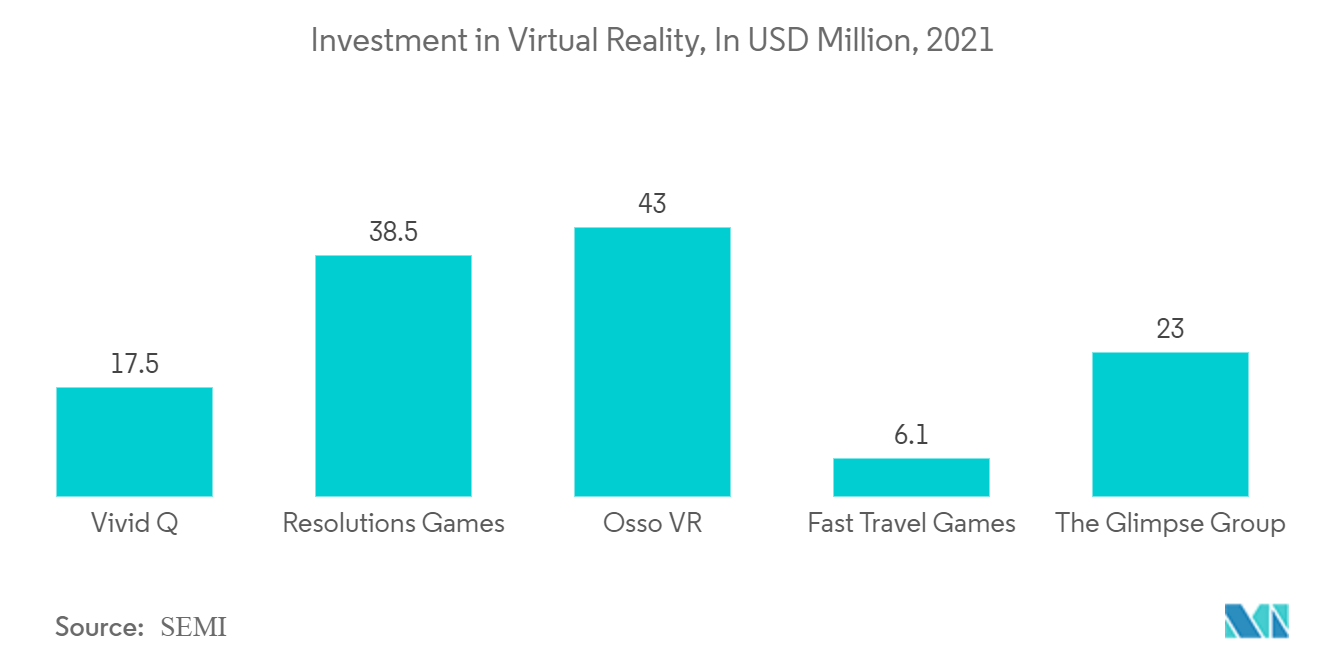 الاستثمار في الواقع الافتراضي، بمليون دولار أمريكي، 2021 43 38.5 3 17.5 6.1 ألعاب السفر السريعة The Glimpse Group Osso VR Solutions Games Vivid Q المصدر SEMI