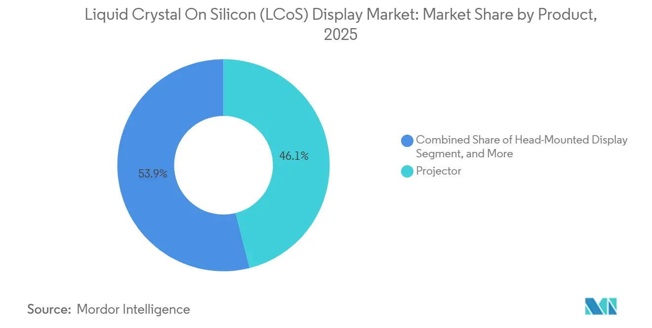 Liquid Crystal On Silicon (LCoS) Display Market: Market Share by Product