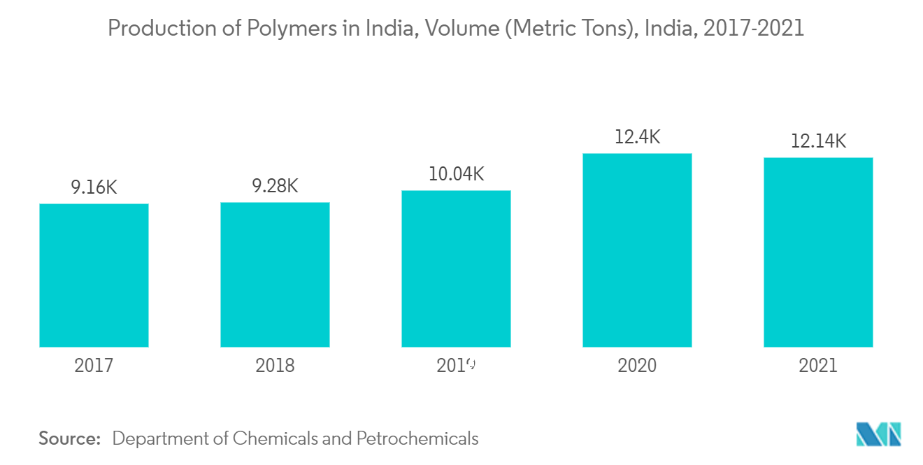 Liquid Crystal Polymer Films And Laminates Market: Production of Polymers in India, Volume (Metric Tons), India, 2017-2021