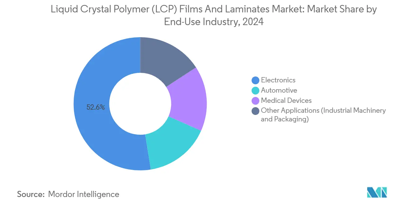 Liquid Crystal Polymer (LCP) Films And Laminates Market: Market Share by End-Use Industry