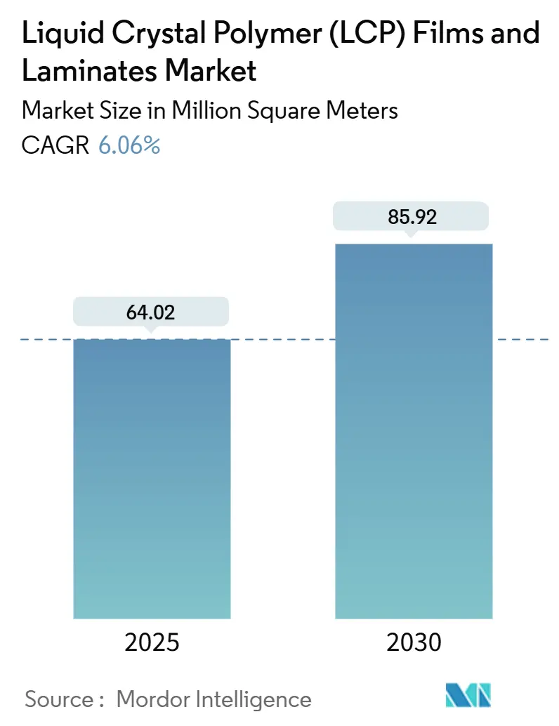 Liquid Crystal Polymer (LCP) Films And Laminates Market (2025 - 2030)