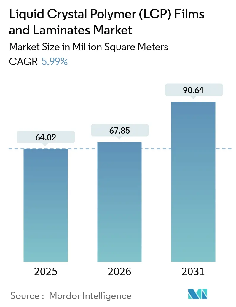 Liquid Crystal Polymer (LCP) Films And Laminates Market (2025 - 2030)