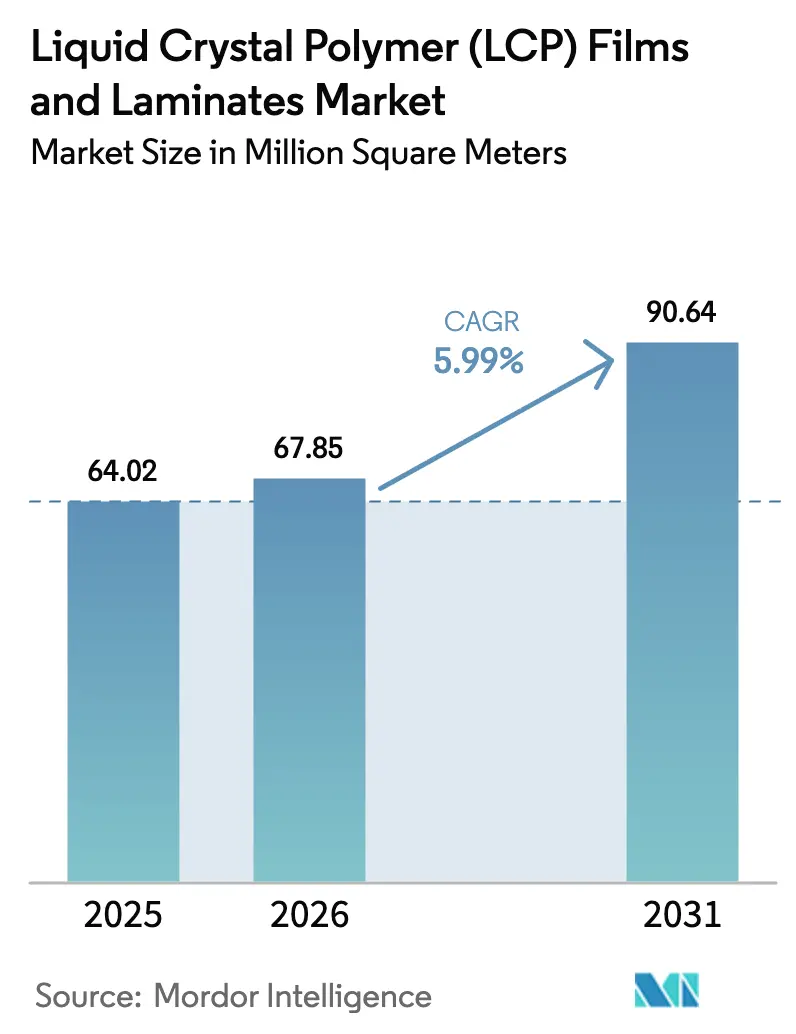 Liquid Crystal Polymer (LCP) Films And Laminates Market (2025 - 2030)