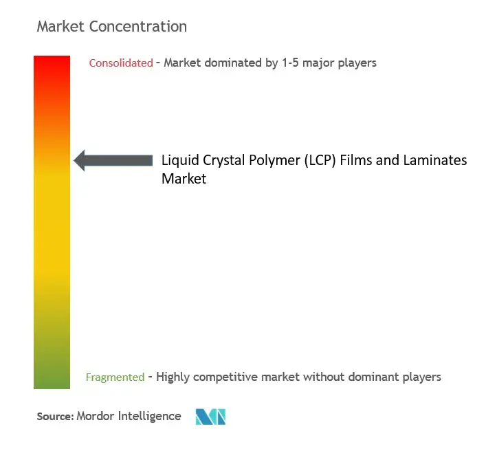 Liquid Crystal Polymer (LCP) Films And Laminates Market Concentration