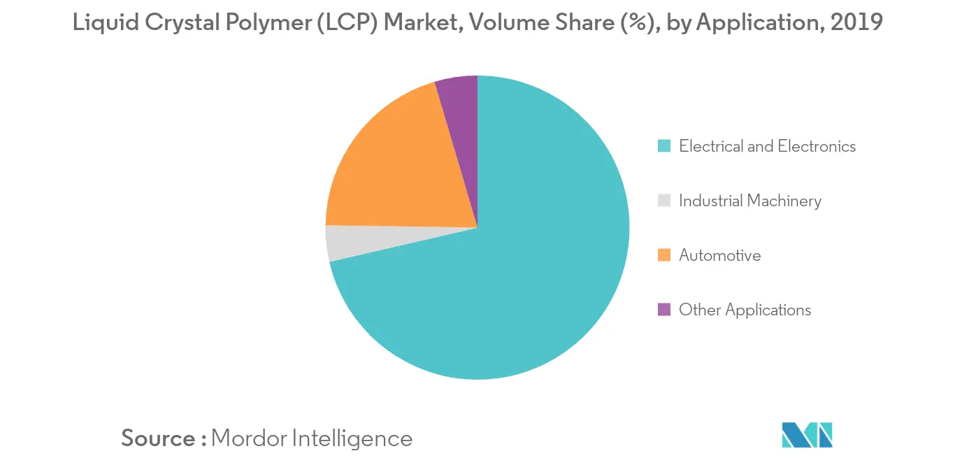 Liquid Crystal Polymers (LCP) Market Volume Share