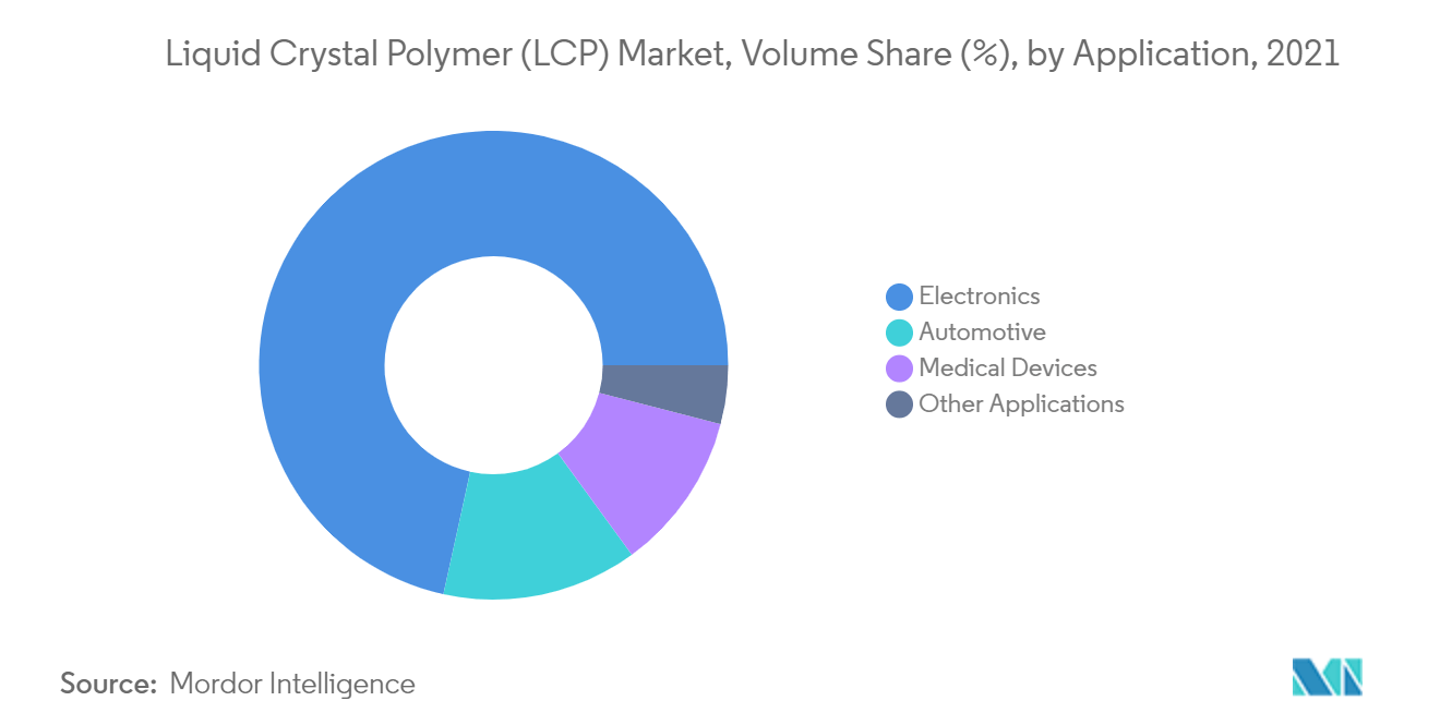 Liquid Crystal Polymers (LCP) Market Volume Share