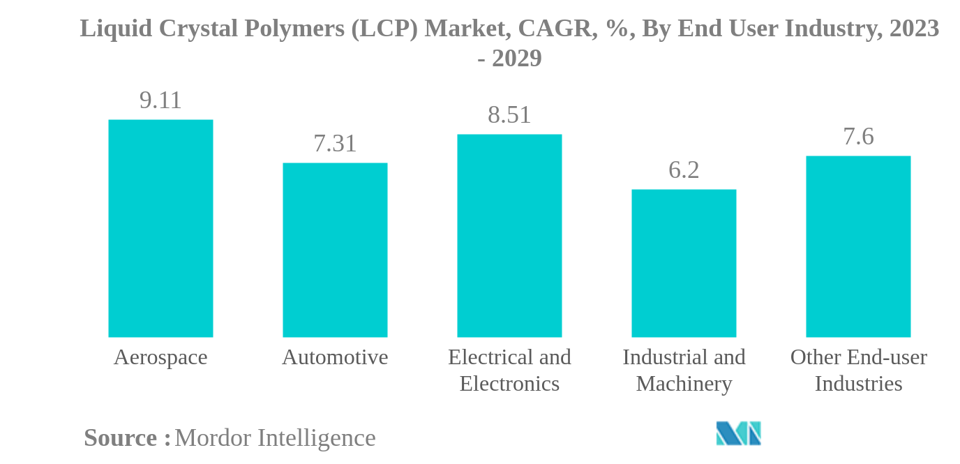 Liquid Crystal Polymers (LCP) Market: Liquid Crystal Polymers (LCP) Market, CAGR, %, By End User Industry, 2023 - 2029