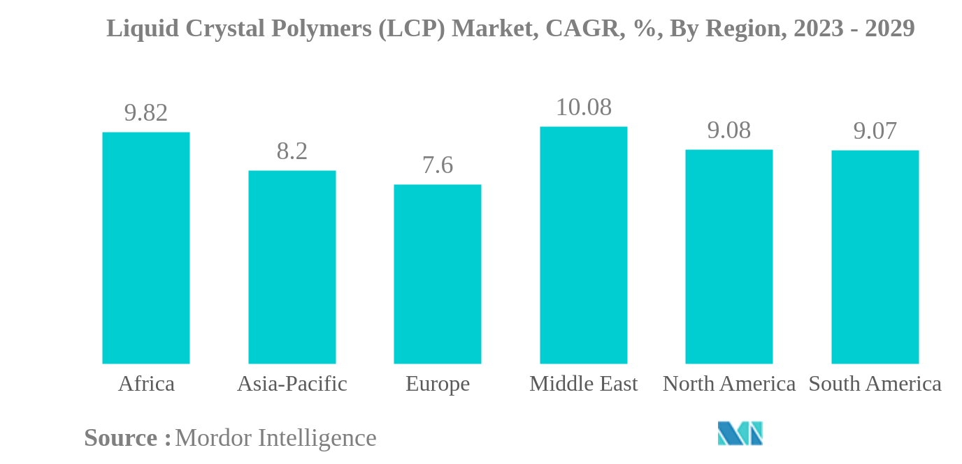 Liquid Crystal Polymers (LCP) Market: Liquid Crystal Polymers (LCP) Market, CAGR, %, By Region, 2023 - 2029