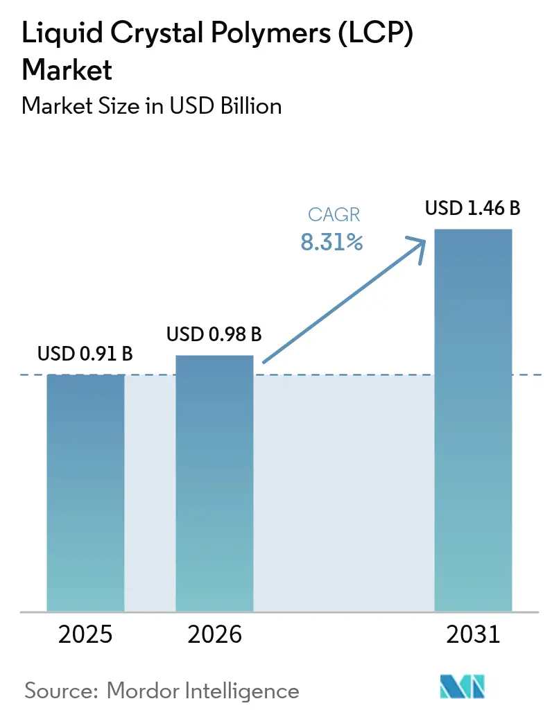 Liquid Crystal Polymers (LCP) Market (2026 - 2031)