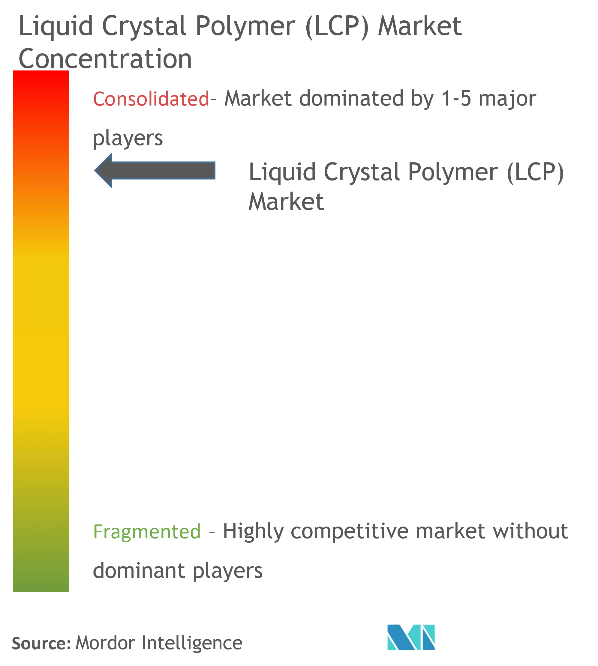 Market Concentration - Liquid Crystal Polymer (LCP) Market.png