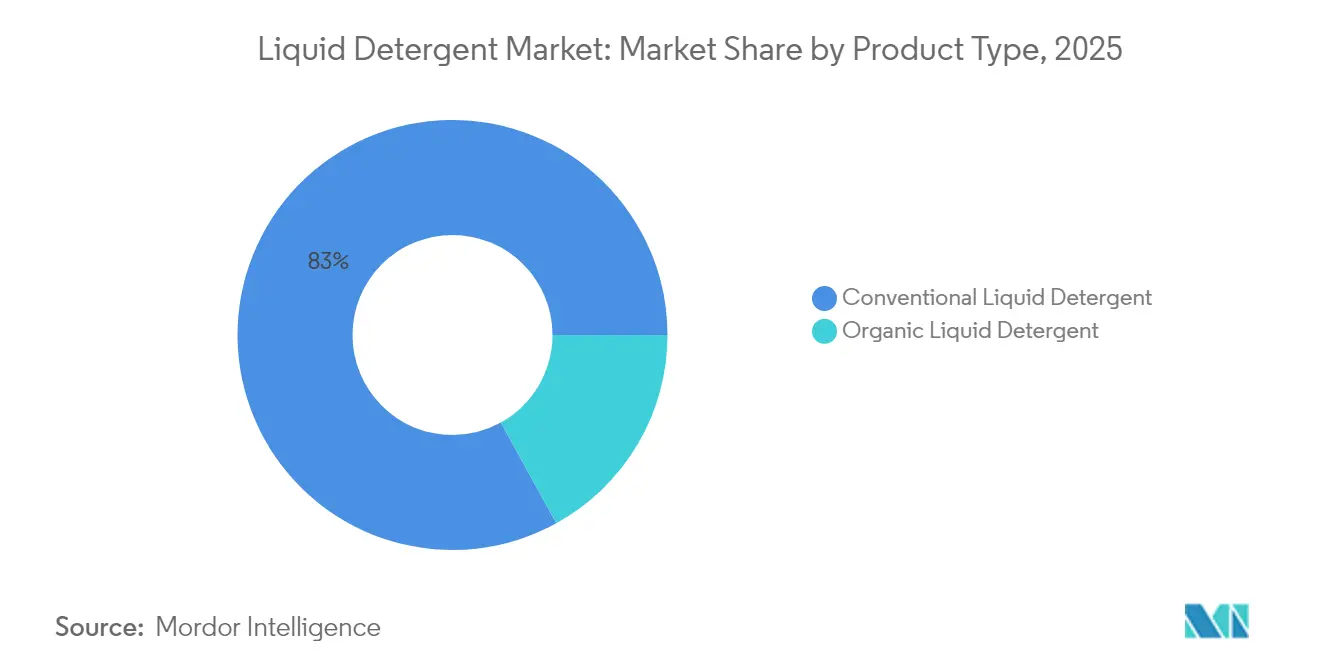 Participação de Mercado de Detergente Líquido por Tipo de Produto, 2025