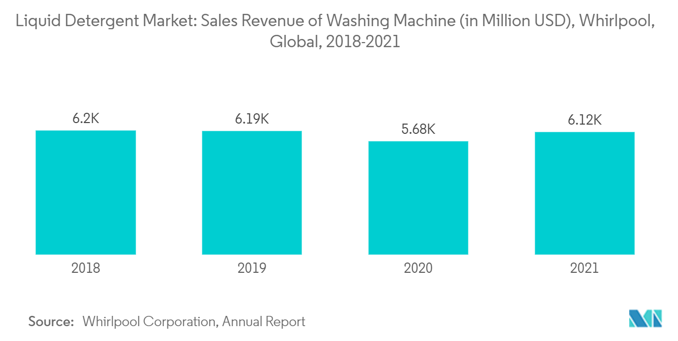 액체 세제 시장: 세탁기의 판매 수익(백만 달러), 월풀, 글로벌, 2018-2021년
