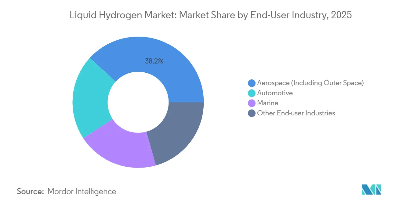 Part du marché de l'hydrogène liquide par secteur d'utilisation final, 2025