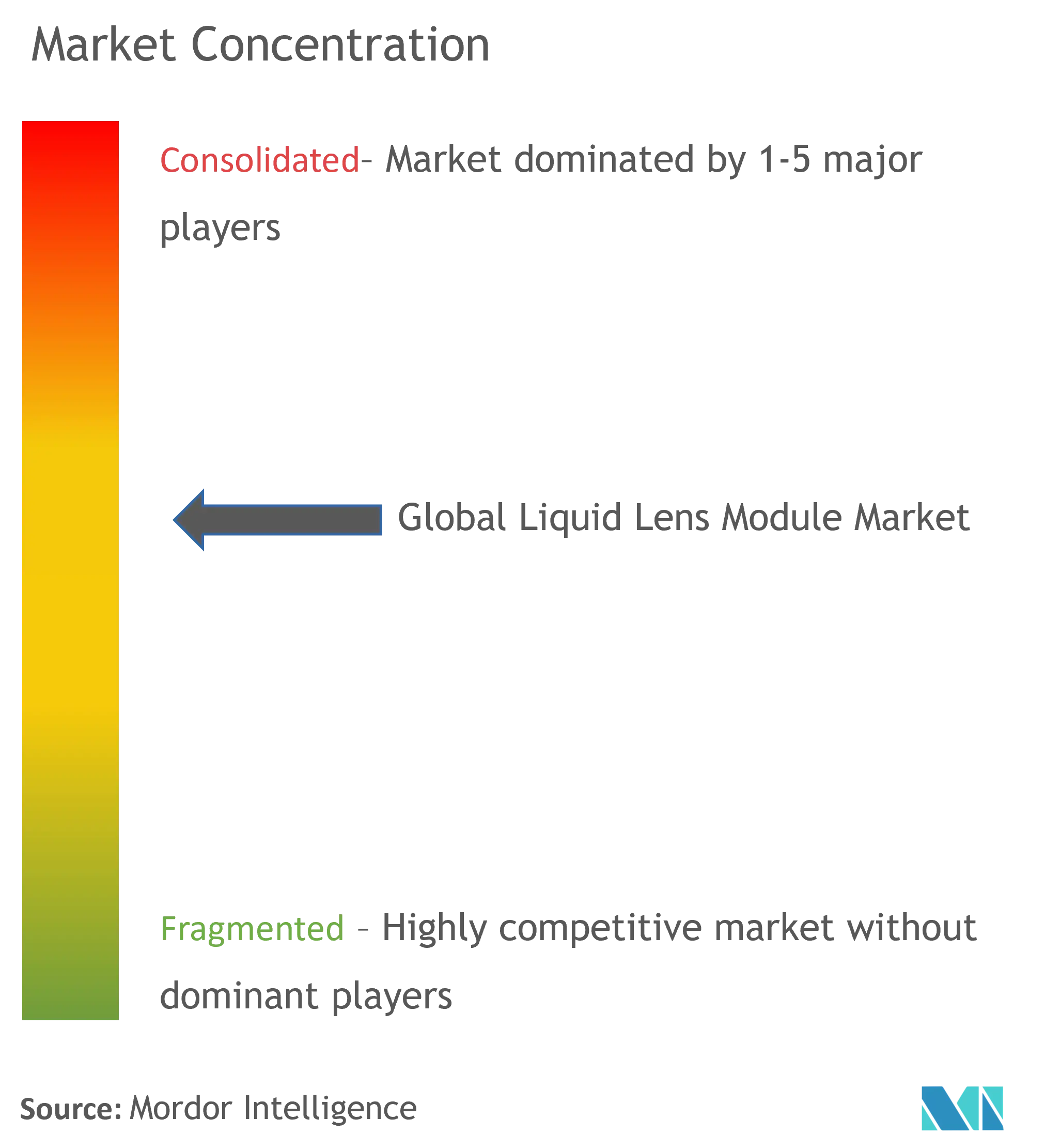Liquid Lens Modules Market Concentration