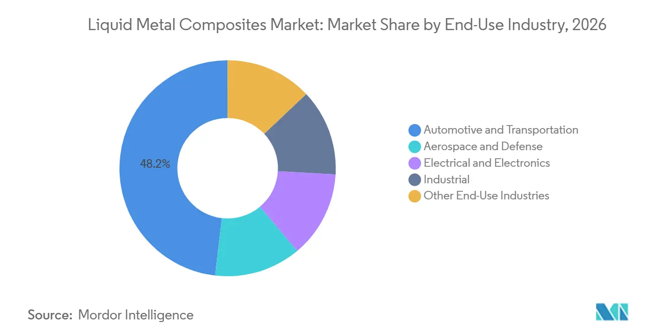 Liquid Metal Composites Market Share by End-Use Industry, 2026