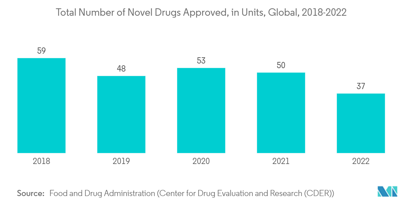 Рынок жидкого азота общее количество одобренных новых лекарств, в единицах, в мире, 2018–2022 гг.