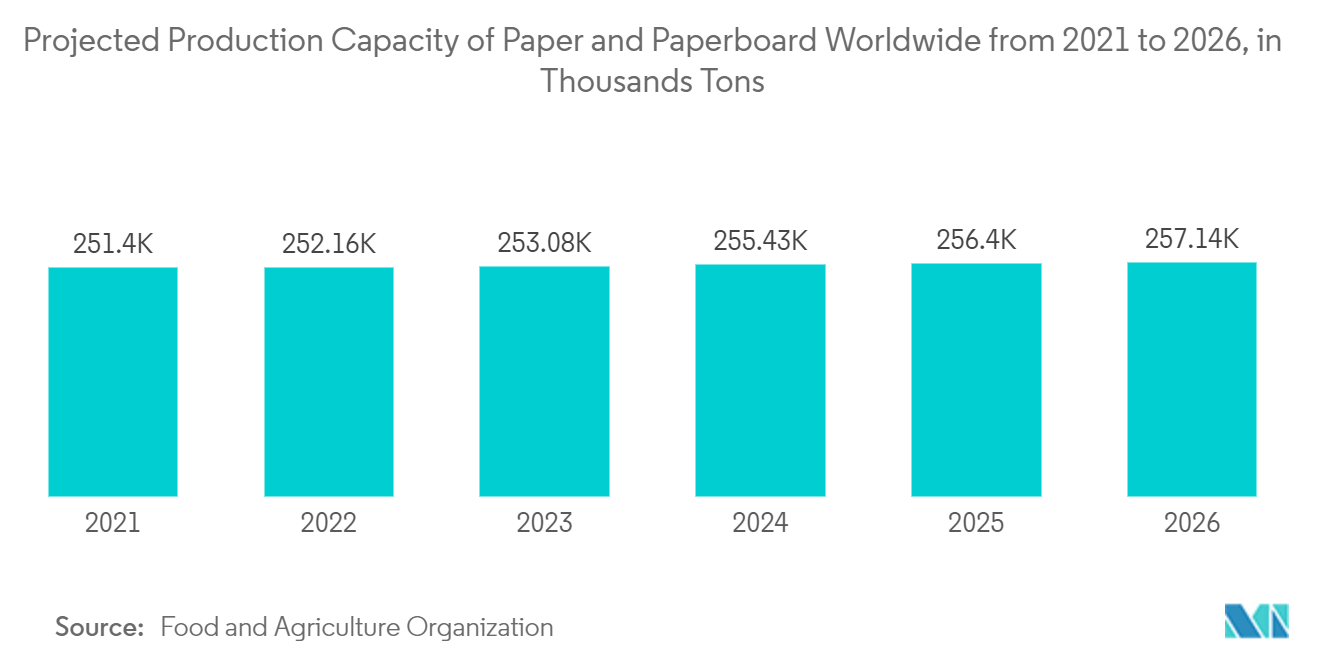 液体包装纸盒市场-从2021年到2026年全球纸和纸板的预计生产能力，以千吨为单位