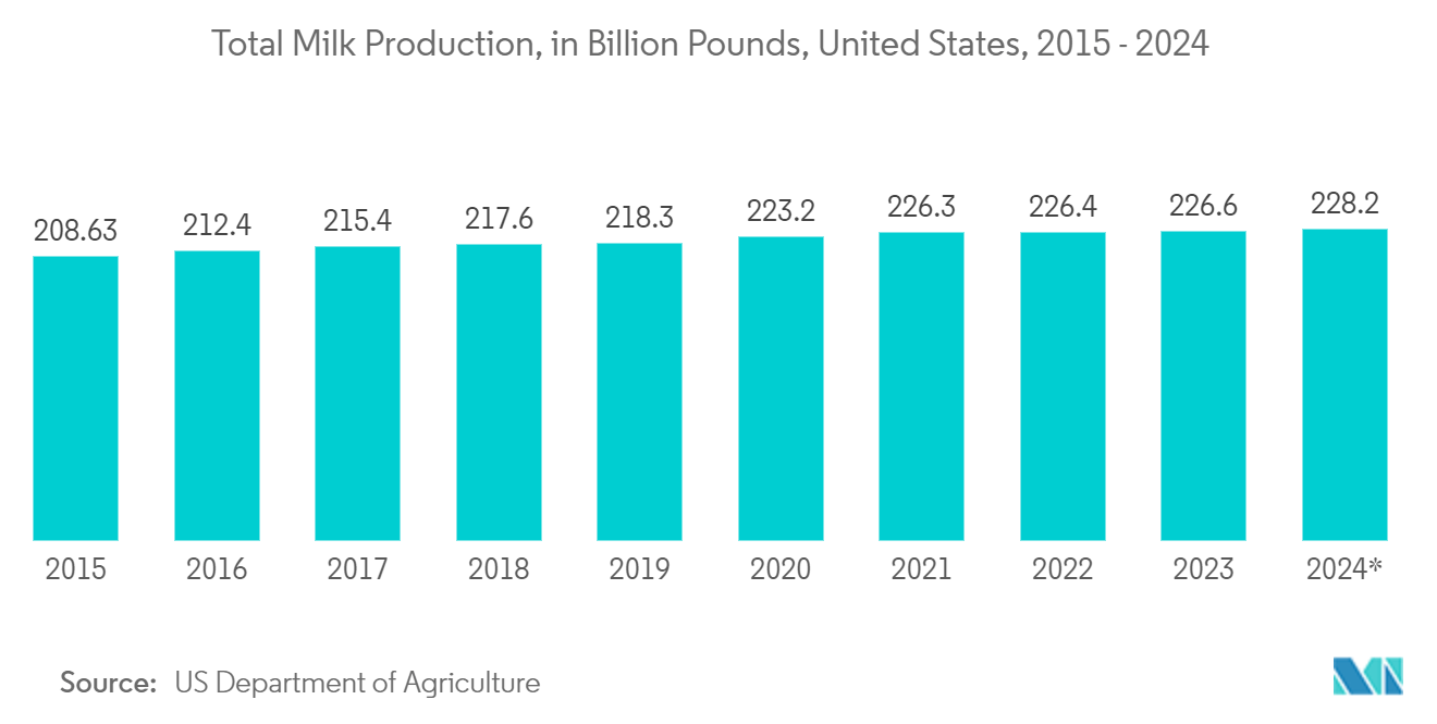 Liquid Packaging Cartons Market: Total Milk Production, in Billion Pounds, United States, 2015 - 2024