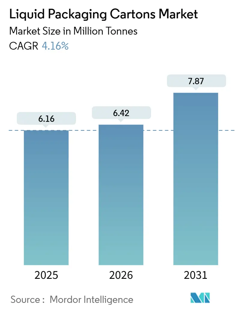 Liquid Packaging Cartons Market (2026 - 2031)