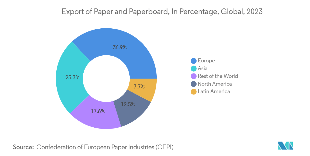 Liquid Packaging Market: Export of Paper and Paperboard, In Percentage, Global