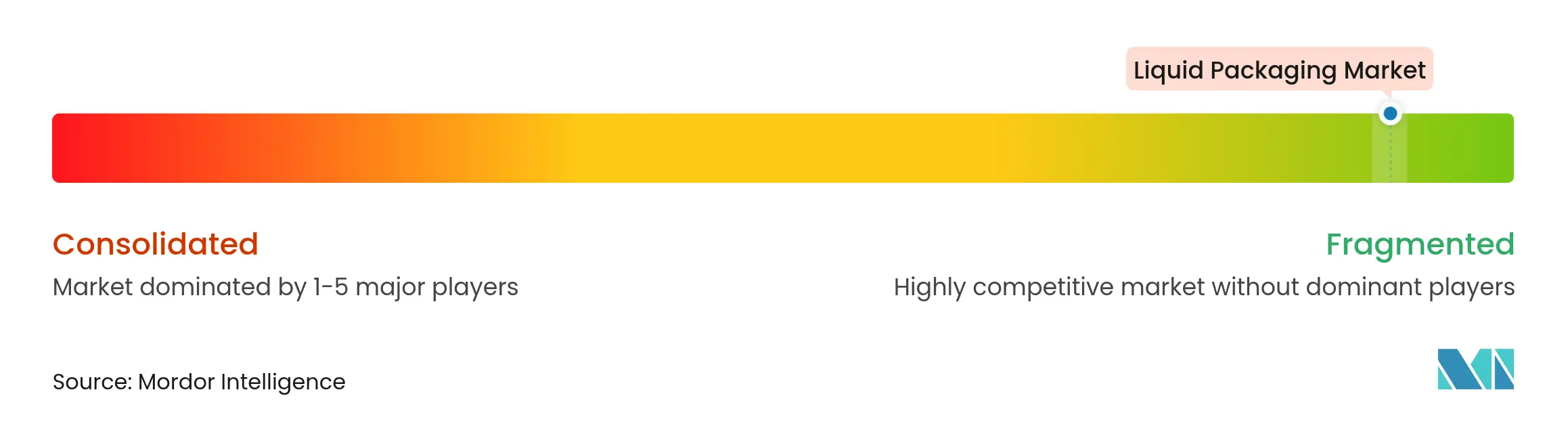 Liquid Packaging Market Concentration