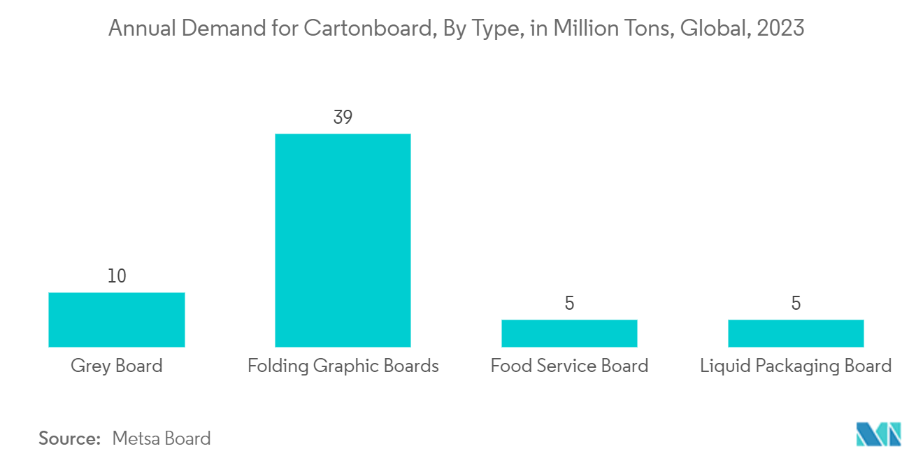 Liquid Paperboard Market: Annual Demand for Cartonboard, By Type, in Million Tons, Global, 2023