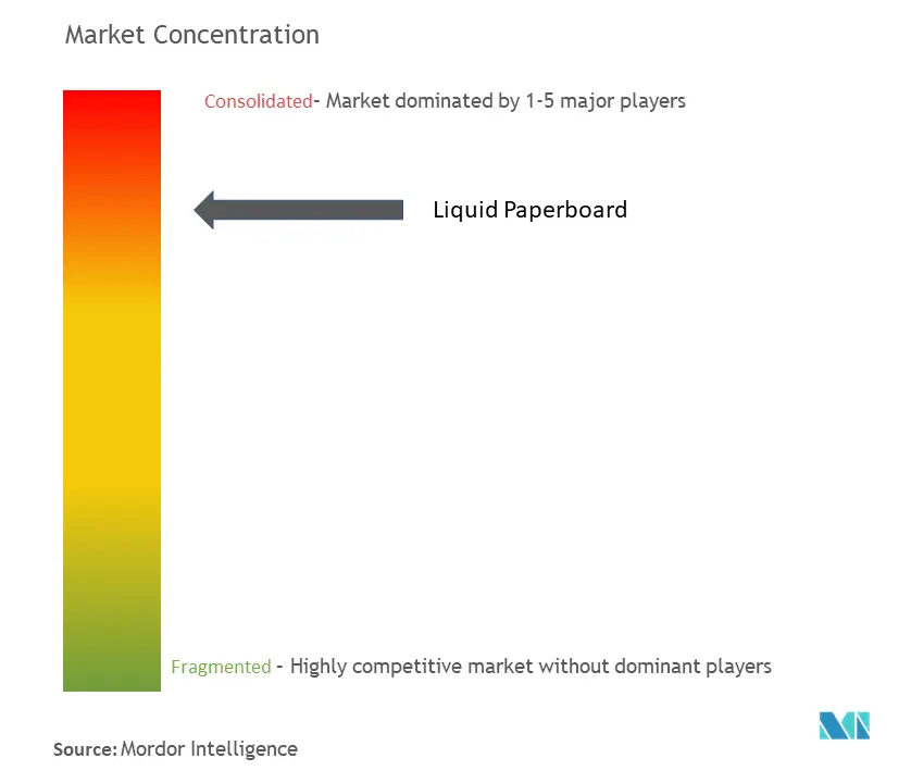 Liquid Paperboard Market Concentration