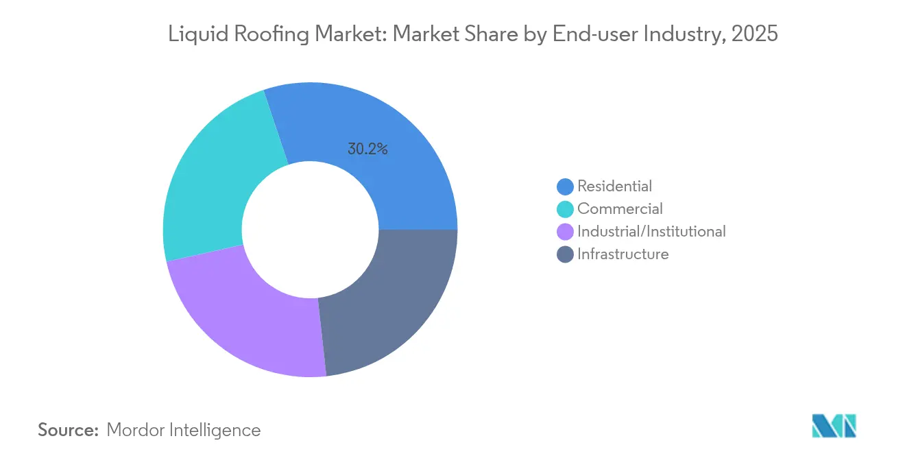 Liquid Roofing Market: Market Share by End-user Industry, 2025