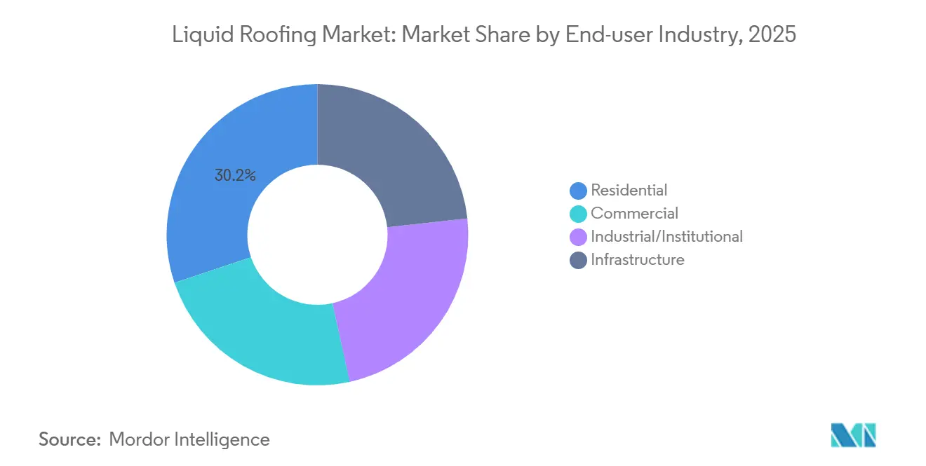 Liquid Roofing Market: Market Share by End-user Industry