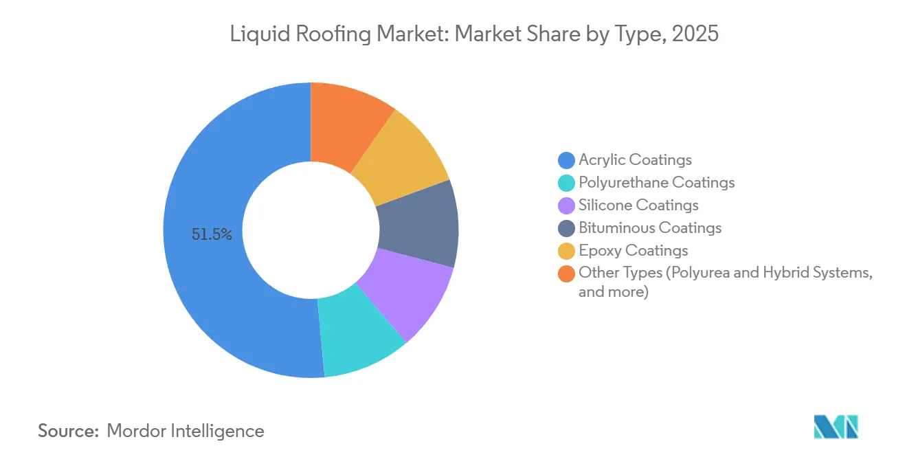 Liquid Roofing Market: Market Share by Type