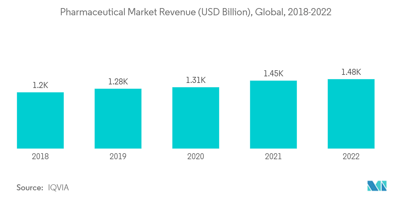 Mercado de borracha de silicone líquido (LSR) receita do mercado farmacêutico (US$ bilhões), global, 2018-2022